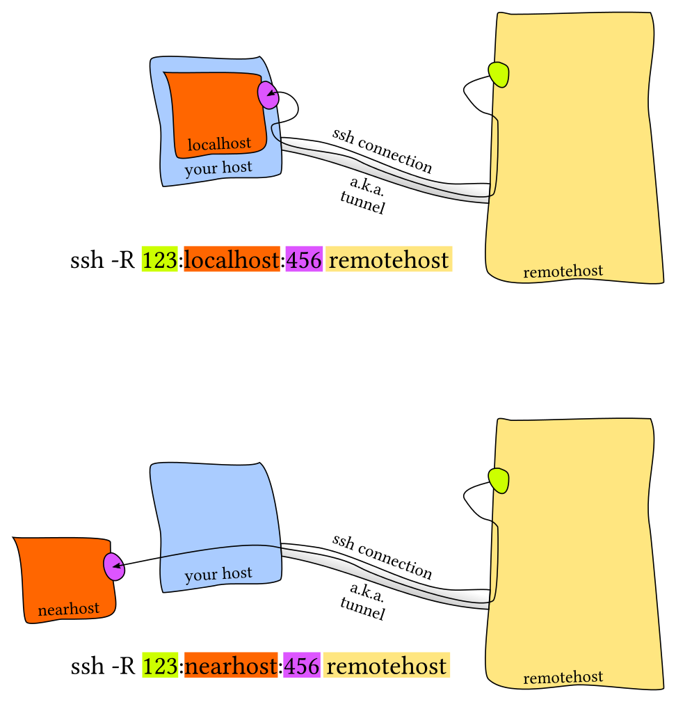 Remote Port Forwarding https://xieting-img.oss-cn-hangzhou.aliyuncs.com/4iK3b.png