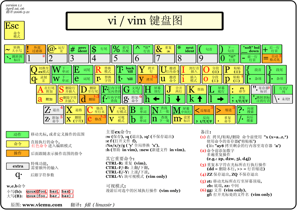 https://xieting-img.oss-cn-hangzhou.aliyuncs.com/vi-vim-cheat-sheet-sch.gif https://xieting-img.oss-cn-hangzhou.aliyuncs.com/vi-vim-cheat-sheet-sch.gif